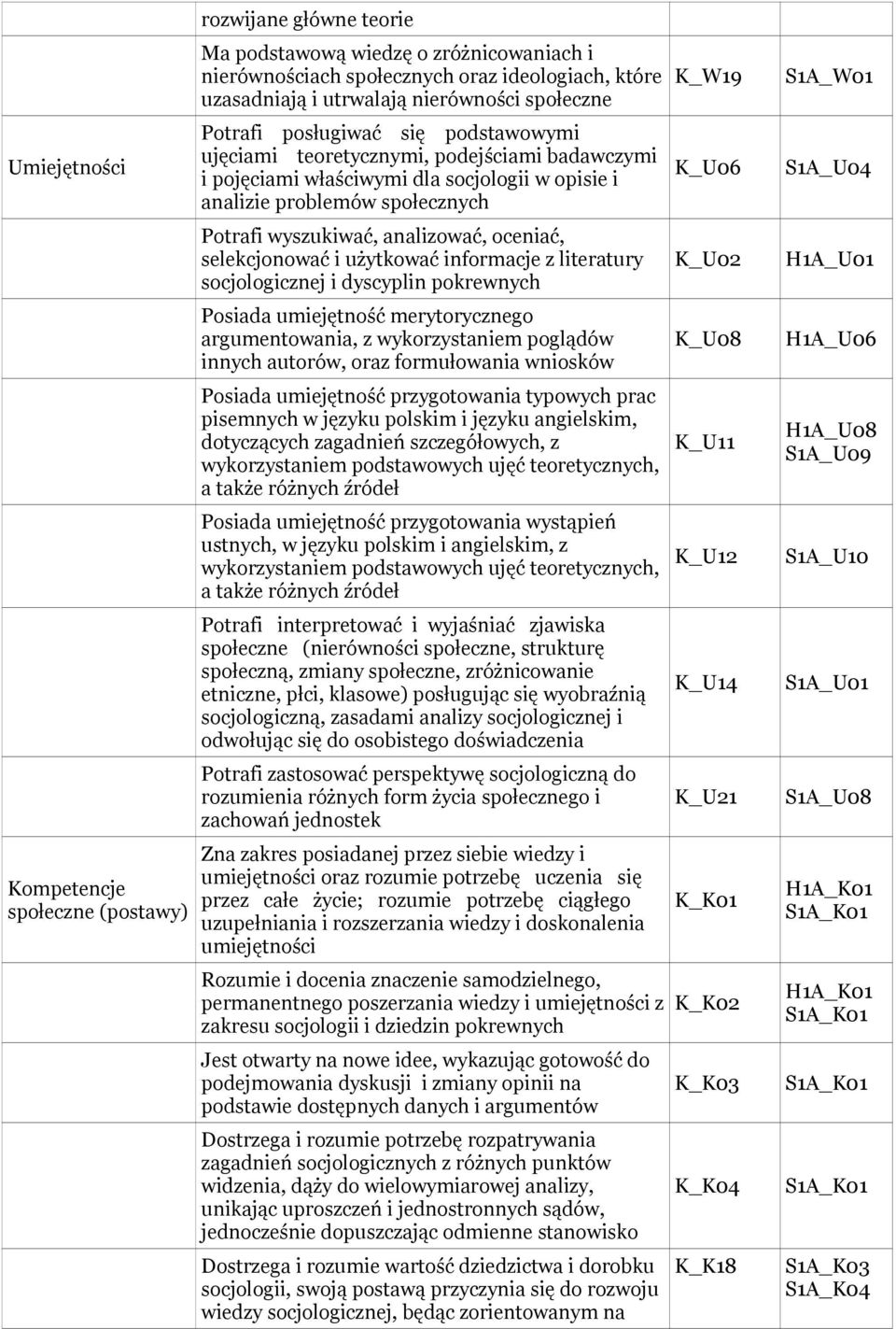 analizować, oceniać, selekcjonować i użytkować informacje z literatury socjologicznej i dyscyplin pokrewnych Posiada umiejętność merytorycznego argumentowania, z wykorzystaniem poglądów innych