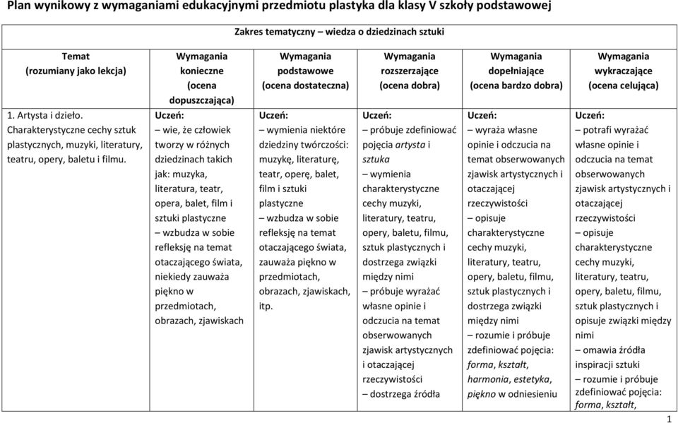 Wymagania konieczne (ocena dopuszczająca) Uczeń: wie, że człowiek tworzy w różnych dziedzinach takich jak: muzyka, literatura, teatr, opera, balet, film i sztuki plastyczne wzbudza w sobie refleksję