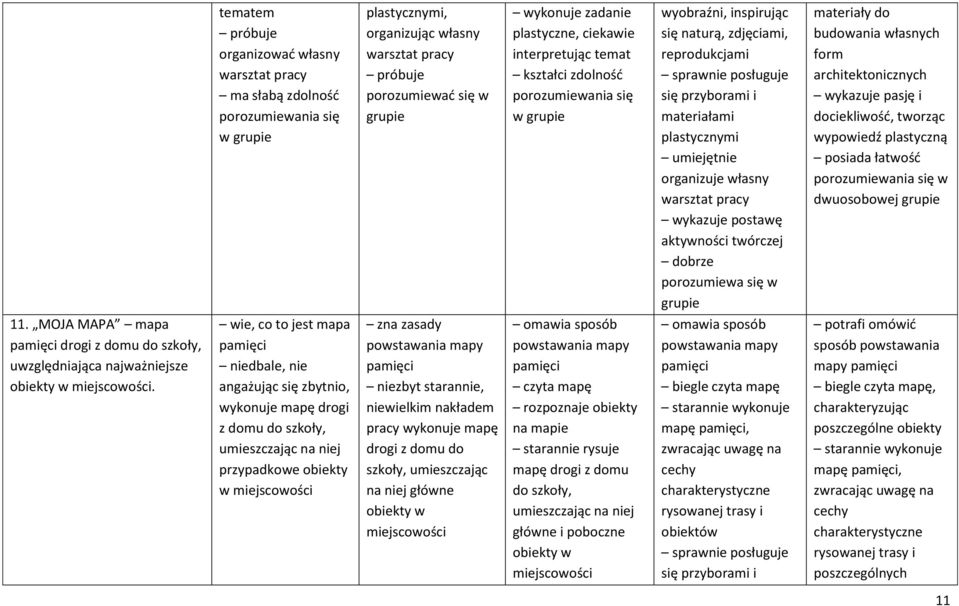 łatwość porozumiewania się w dwuosobowej grupie 11. MOJA MAPA mapa pamięci drogi z domu do szkoły, uwzględniająca najważniejsze obiekty w miejscowości.