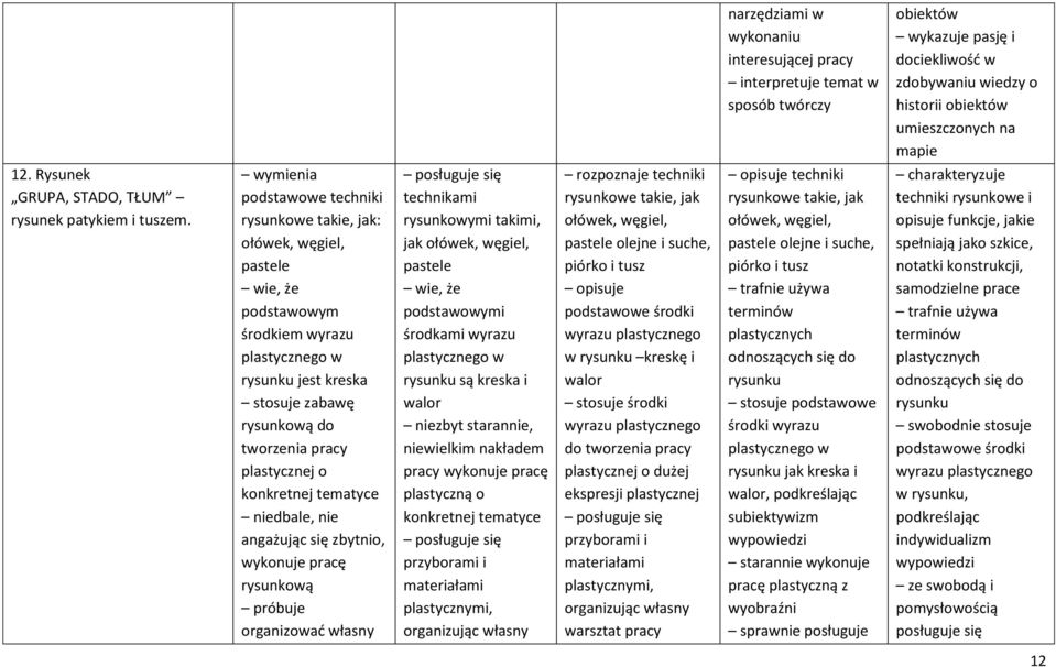 plastycznej o rysunkową technikami rysunkowymi takimi, jak ołówek, węgiel, pastele wie, że podstawowymi środkami wyrazu plastycznego w rysunku są kreska i walor pracy plastyczną o rozpoznaje techniki