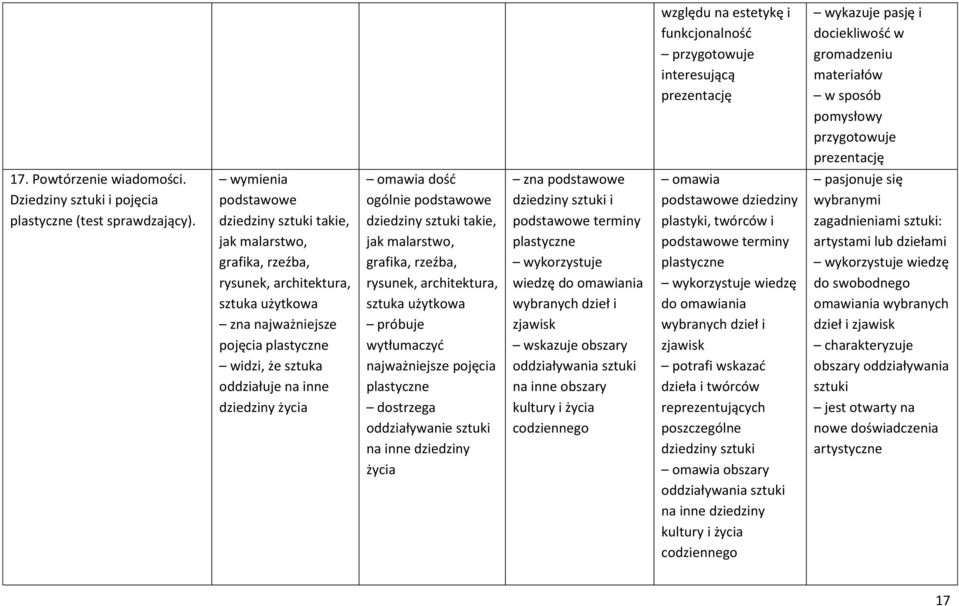 wymienia podstawowe dziedziny sztuki takie, jak malarstwo, grafika, rzeźba, rysunek, architektura, sztuka użytkowa zna najważniejsze pojęcia plastyczne widzi, że sztuka oddziałuje na inne dziedziny
