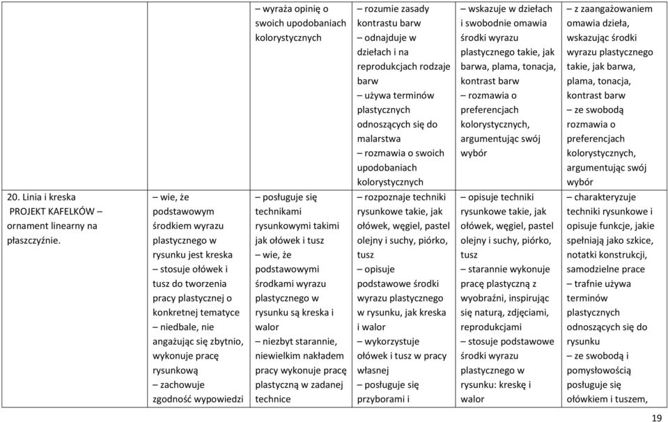 swój wybór z zaangażowaniem omawia dzieła, wskazując środki takie, jak barwa, plama, tonacja, kontrast barw ze swobodą rozmawia o preferencjach kolorystycznych, argumentując swój wybór 20.