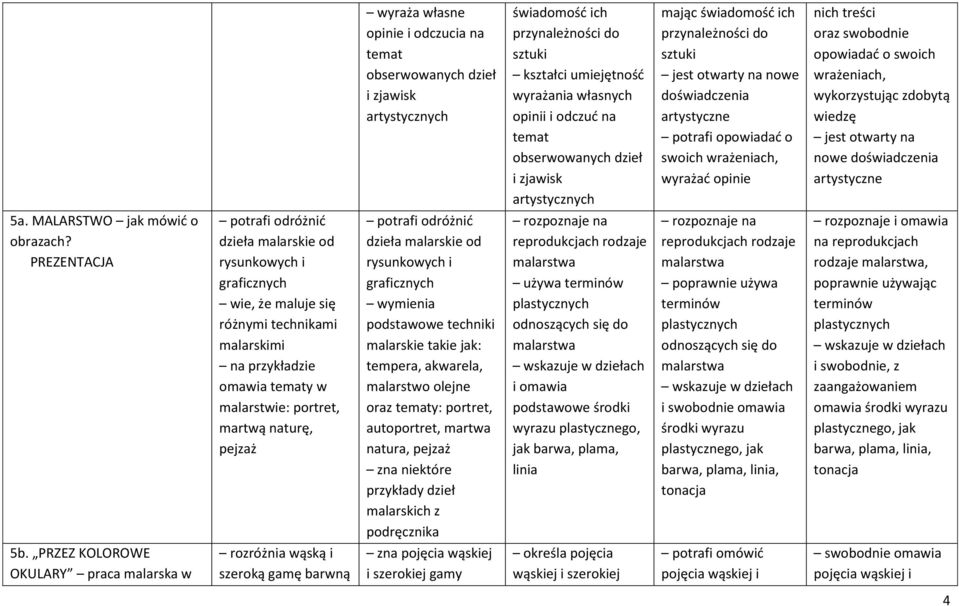 treści oraz swobodnie opowiadać o swoich wrażeniach, wykorzystując zdobytą wiedzę jest otwarty na nowe doświadczenia artystyczne 5a. MALARSTWO jak mówić o obrazach?
