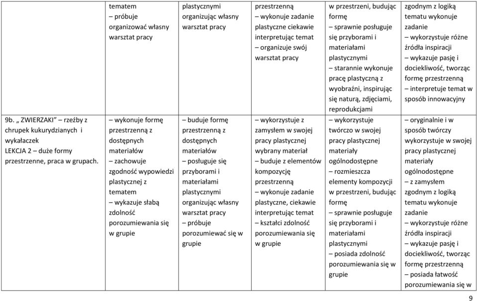 wykonuje formę przestrzenną z dostępnych materiałów wykazuje słabą zdolność porozumiewania się w grupie buduje formę przestrzenną z dostępnych materiałów plastycznymi porozumiewać się w grupie