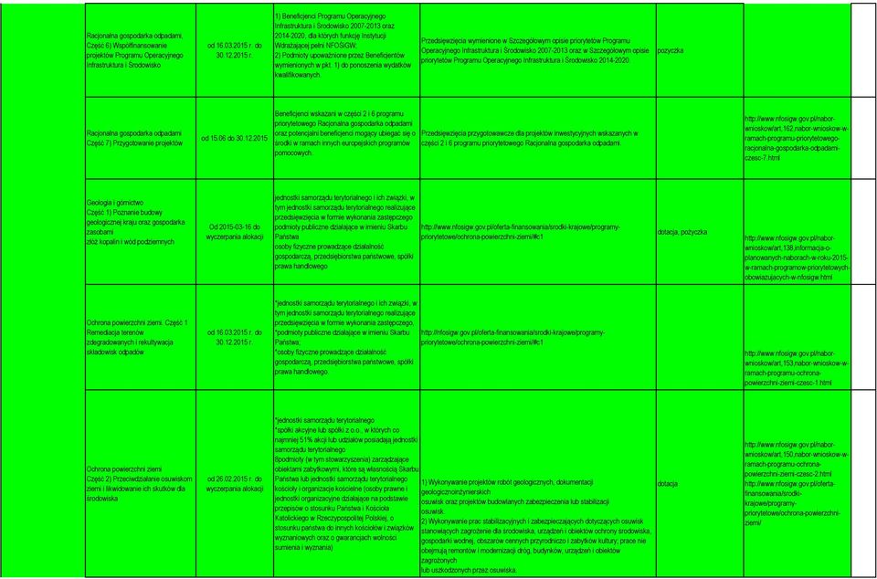 1) Beneficjenci Programu Operacyjnego Infrastruktura i Środowisko 2007-2013 oraz 2014-2020, dla których funkcję Instytucji Wdrażającej pełni NFOŚiGW; 2) Podmioty upoważnione przez Beneficjentów