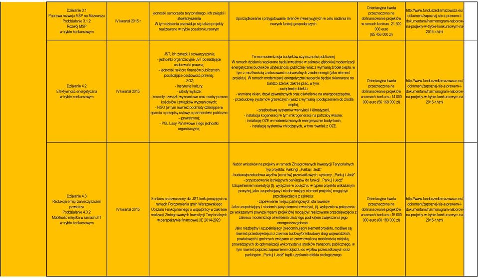 2 Rozwój MŚP IV kwartał 2015 r jednostki samorządu terytorialnego, ich związki i stowarzyszenia W tym działaniu przewiduje się także projekty realizowane w trybie pozakonkursowym Uporządkowanie i