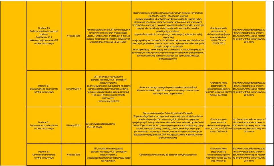 2 Mobilność miejska w ramach ZIT IV kwartał 2015 Konkurs przeznaczony dla JST funkcjonujących w ramach Porozumienia gmin Warszawskiego Obszaru Funkcjonalnego o współpracy w zakresie realizacji