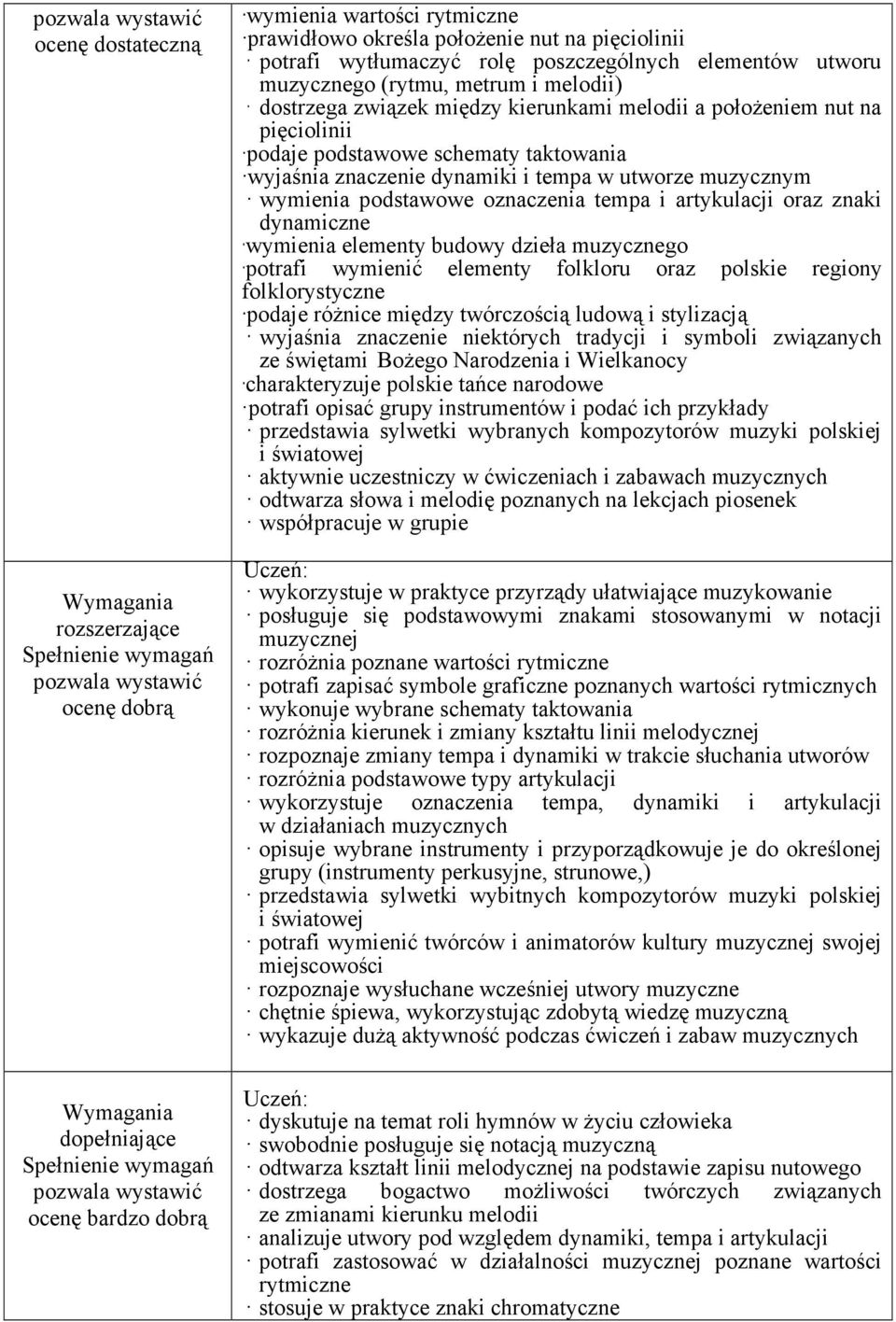 tempa w utworze muzycznym wymienia podstawowe oznaczenia tempa i artykulacji oraz znaki dynamiczne wymienia elementy budowy dzieła muzycznego potrafi wymienić elementy folkloru oraz polskie regiony