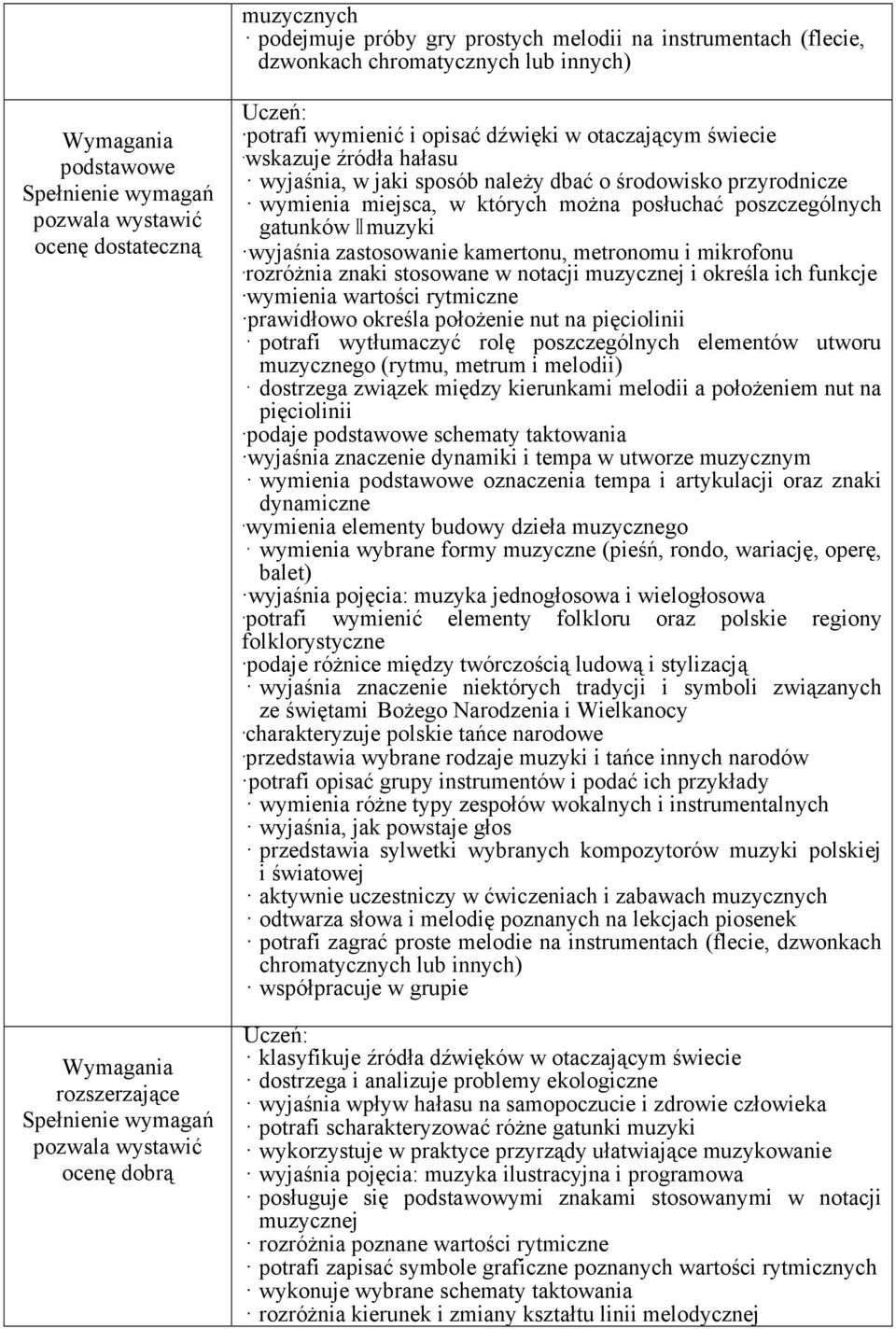 zastosowanie kamertonu, metronomu i mikrofonu rozróŝnia znaki stosowane w notacji muzycznej i określa ich funkcje wymienia wartości rytmiczne prawidłowo określa połoŝenie nut na pięciolinii potrafi