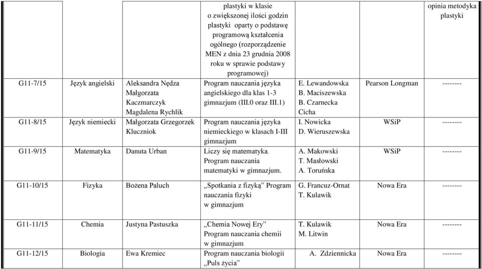 1) Program nauczania języka niemieckiego w klasach I-III G11-9/15 Matematyka Danuta Urban Liczy się matematyka. Program nauczania matematyki w.