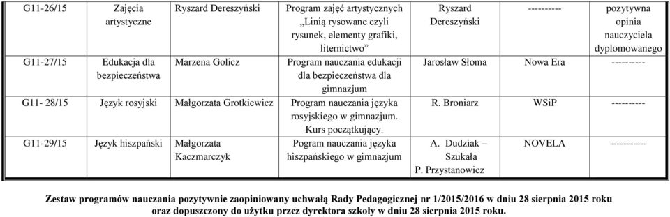 G11-29/15 Język hiszpański Małgorzata Kaczmarczyk Pogram nauczania języka hiszpańskiego w Jarosław Słoma Nowa Era ---------- R. Broniarz WSiP ---------- A.