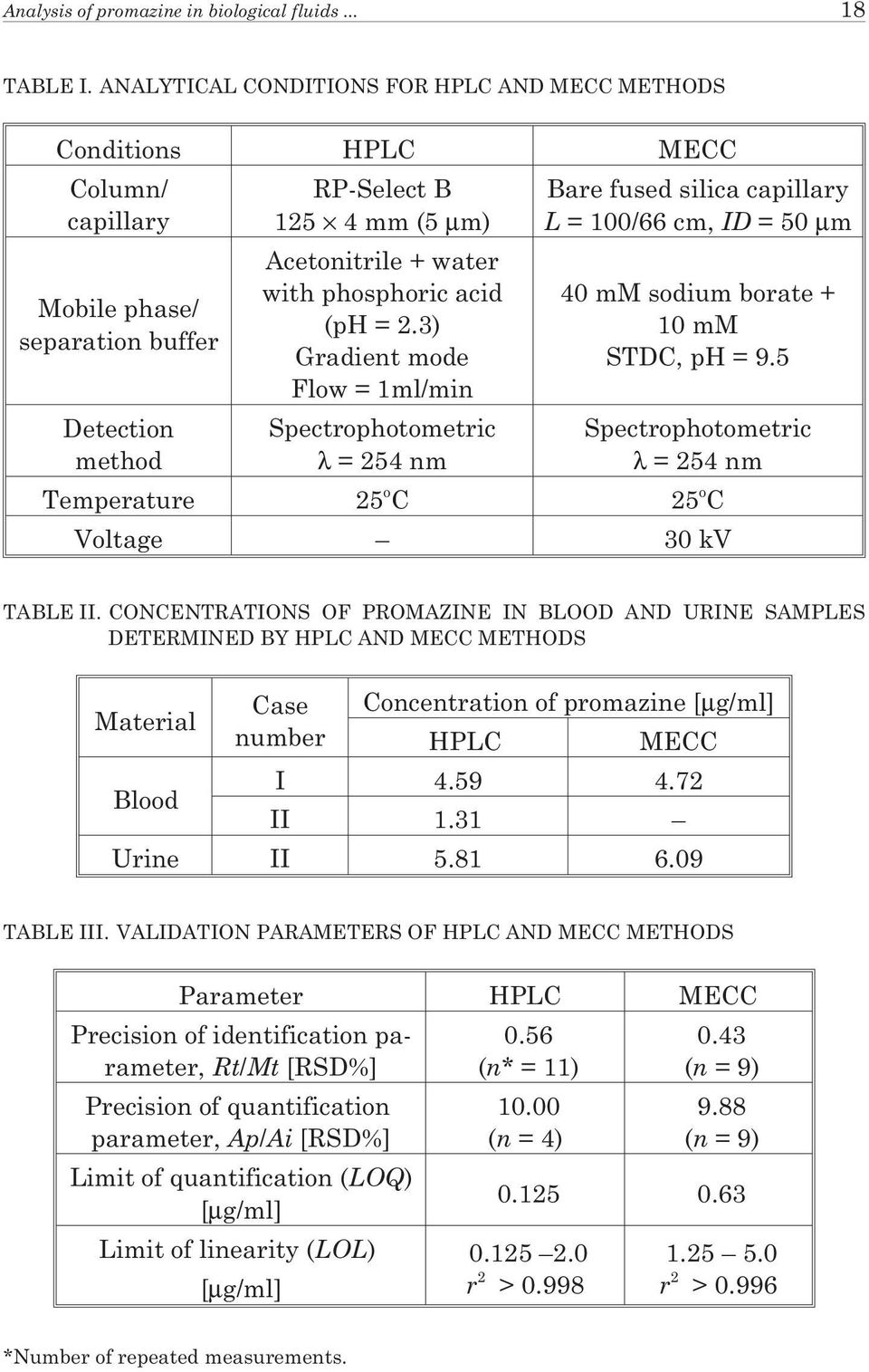 acid (ph = 2.3) Gradient mode Flow = 1ml/min Spectrophotometric λ = 254 nm Bare fused silica capillary L = 100/66 cm, ID =50µm 40 mm sodium borate + 10 mm STDC, ph = 9.