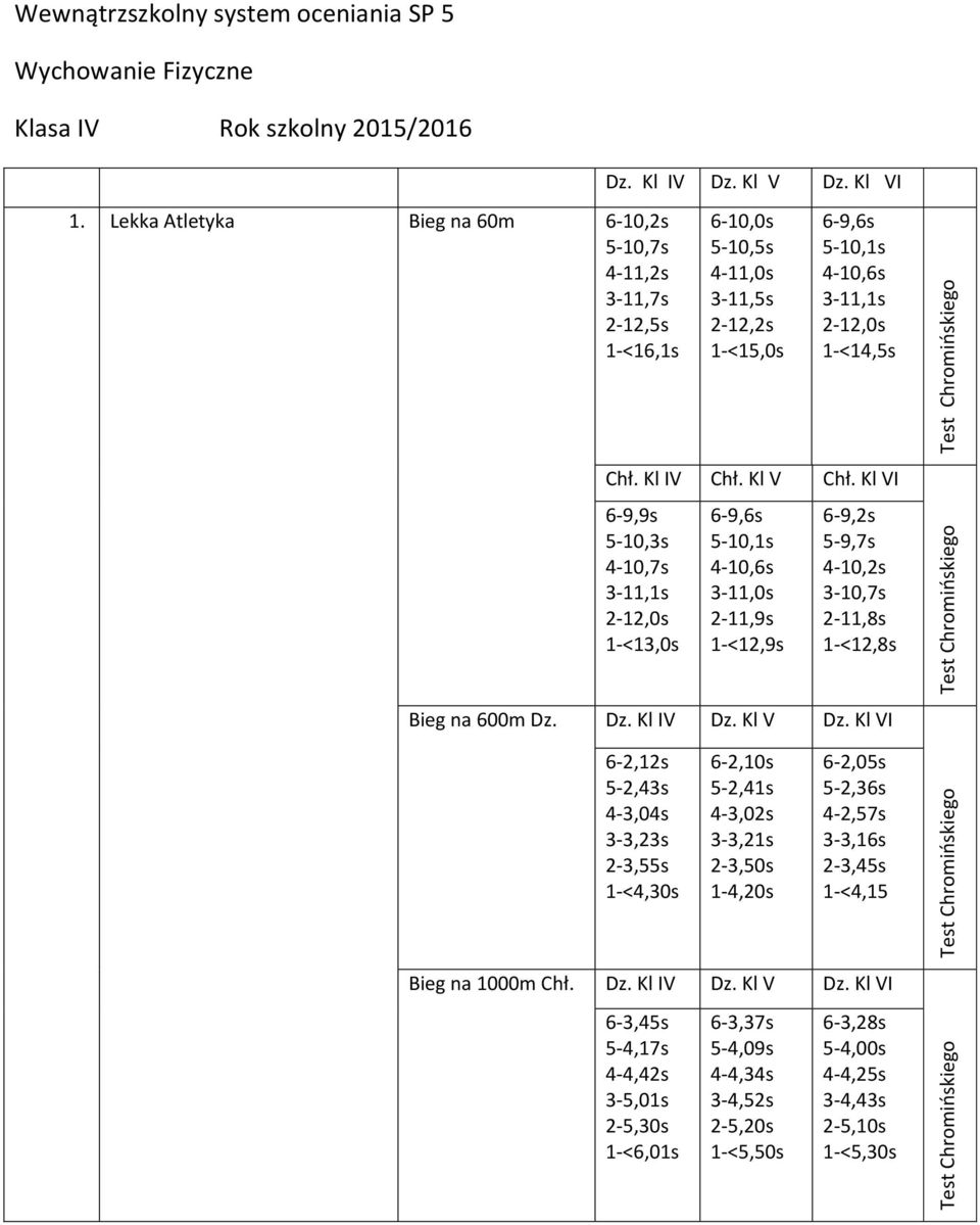 Kl VI 6-9,9s 5-10,3s 4-10,7s 3-11,1s 2-12,0s 1-<13,0s 6-9,6s 5-10,1s 4-10,6s 3-11,0s 2-11,9s 1-<12,9s 6-9,2s 5-9,7s 4-10,2s 3-10,7s 2-11,8s 1-<12,8s Bieg na 600m Dz. Dz. Kl IV Dz. Kl V Dz.