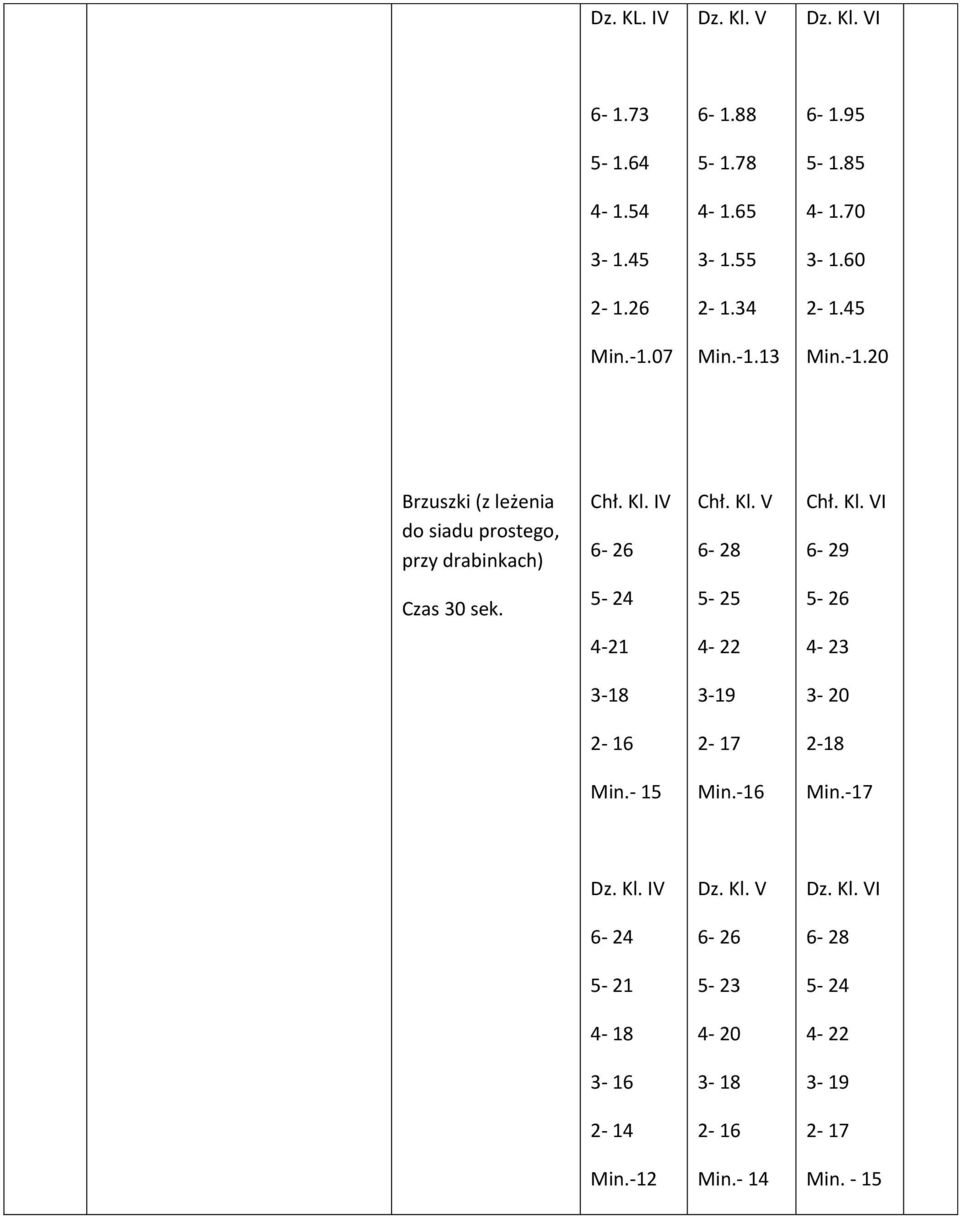 Kl. V 6-28 Chł. Kl. VI 6-29 Czas 30 sek. 5-24 5-25 5-26 4-21 4-22 4-23 3-18 3-19 3-20 2-16 2-17 2-18 Min.- 15 Min.-16 Min.