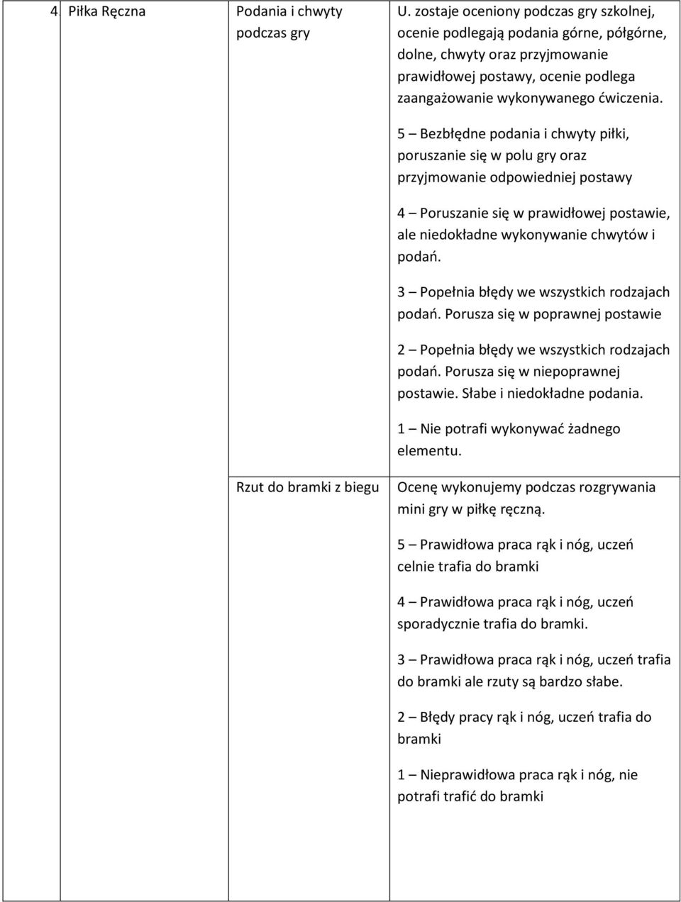 5 Bezbłędne podania i chwyty piłki, poruszanie się w polu gry oraz przyjmowanie odpowiedniej postawy 4 Poruszanie się w prawidłowej postawie, ale niedokładne wykonywanie chwytów i podań.