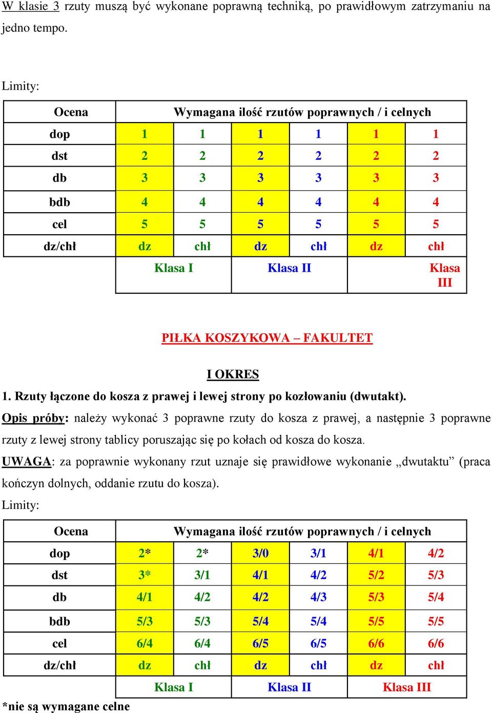 KOSZYKOWA FAKULTET I OKRES 1. Rzuty łączone do kosza z prawej i lewej strony po kozłowaniu (dwutakt).