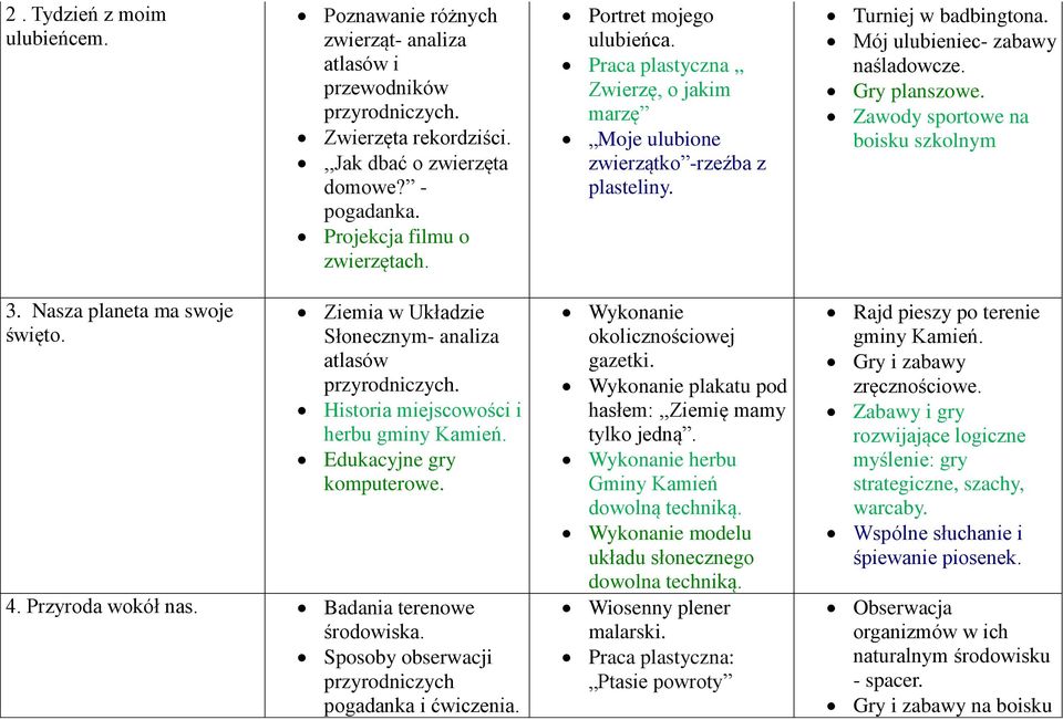 Mój ulubieniec- zabawy naśladowcze. Gry planszowe. Zawody sportowe na boisku szkolnym 3. Nasza planeta ma swoje święto. Ziemia w Układzie Słonecznym- analiza atlasów przyrodniczych.