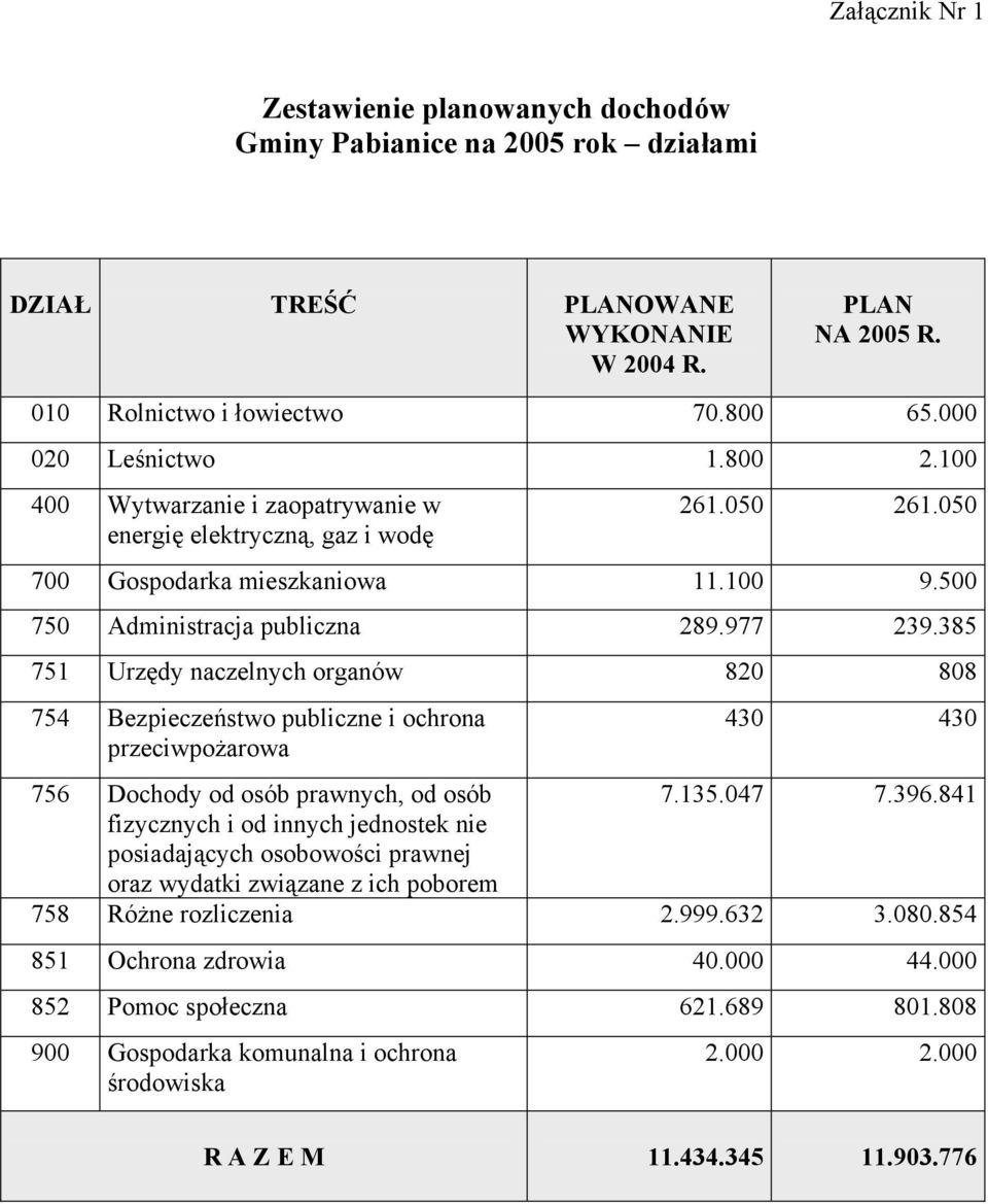 385 751 Urzędy naczelnych organów 820 808 754 Bezpieczeństwo publiczne i ochrona przeciwpożarowa 430 430 756 Dochody od osób prawnych, od osób 7.135.047 7.396.