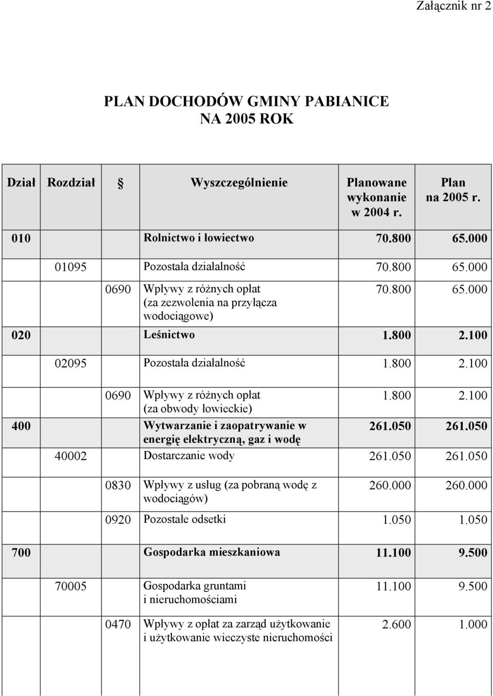 800 2.100 (za obwody łowieckie) 400 Wytwarzanie i zaopatrywanie w 261.050 261.050 energię elektryczną, gaz i wodę 40002 Dostarczanie wody 261.050 261.050 0830 Wpływy z usług (za pobraną wodę z wodociągów) 260.