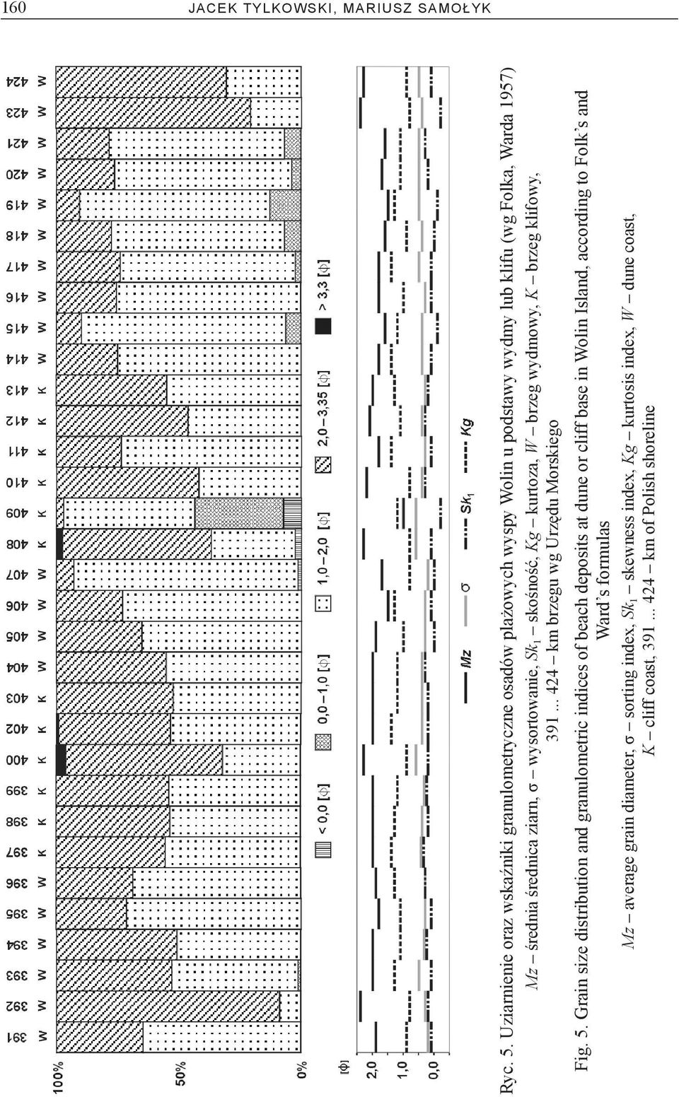 wysortowanie, Sk 1 skośność, Kg kurtoza, W brzeg wydmowy, K brzeg klifowy, 391... 424 km brzegu wg Urzędu Morskiego Fig. 5.