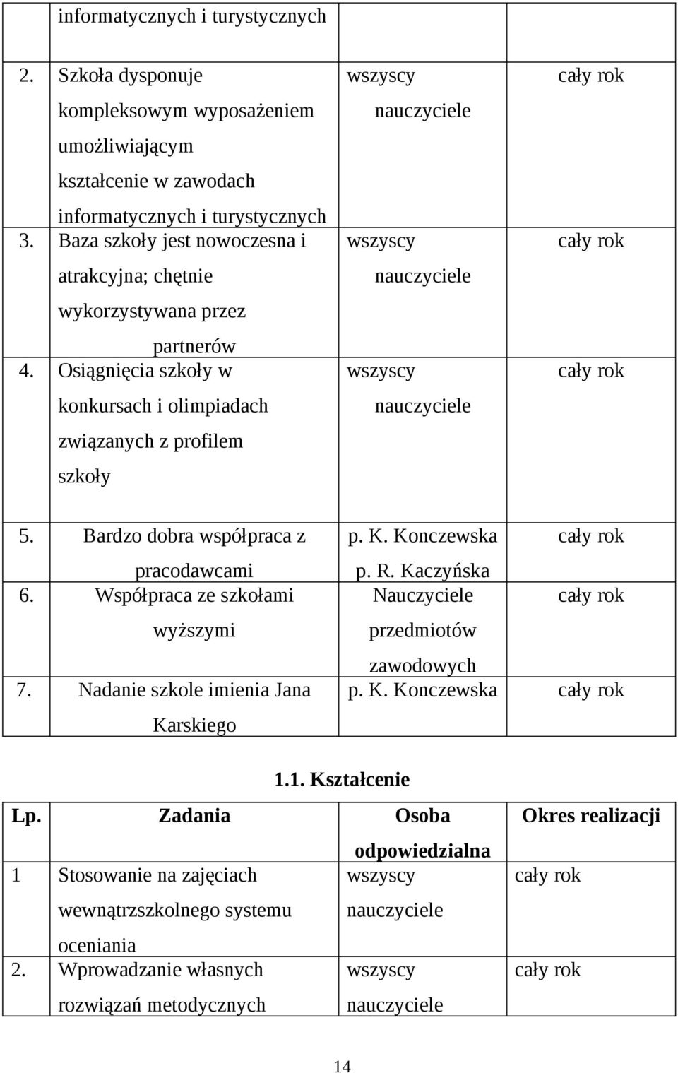 Bardzo dobra współpraca z pracodawcami 6. Współpraca ze szkołami wyższymi 7. Nadanie szkole imienia Jana Karskiego p. K. Konczewska p. R.