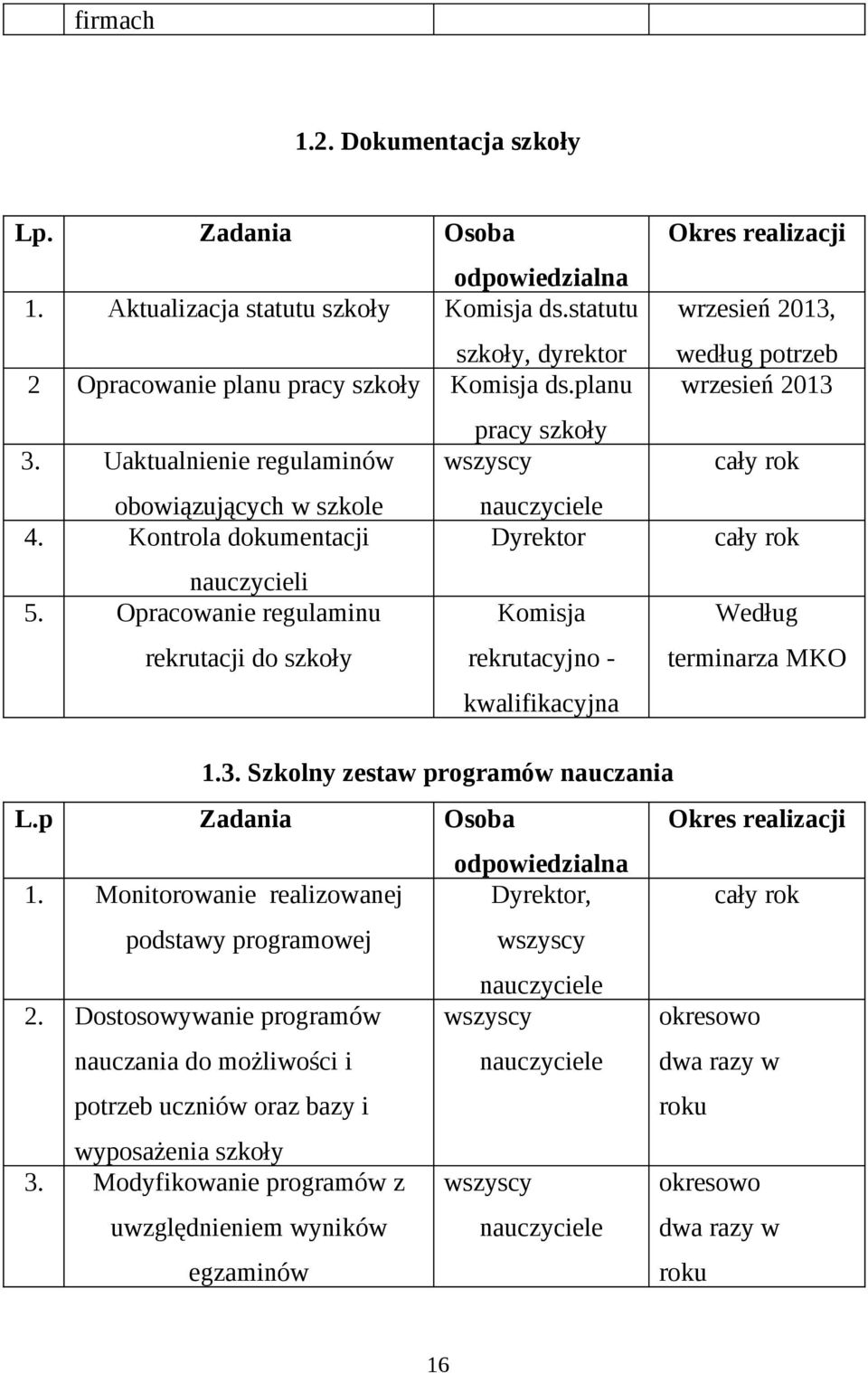 Opracowanie regulaminu Komisja rekrutacji do szkoły rekrutacyjno - kwalifikacyjna Okres realizacji wrzesień 2013, według potrzeb wrzesień 2013 Według terminarza MKO 1.3. Szkolny zestaw programów nauczania L.