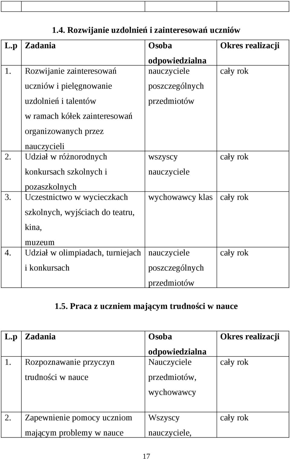 Udział w różnorodnych konkursach szkolnych i pozaszkolnych 3. Uczestnictwo w wycieczkach wychowawcy klas szkolnych, wyjściach do teatru, kina, muzeum 4.