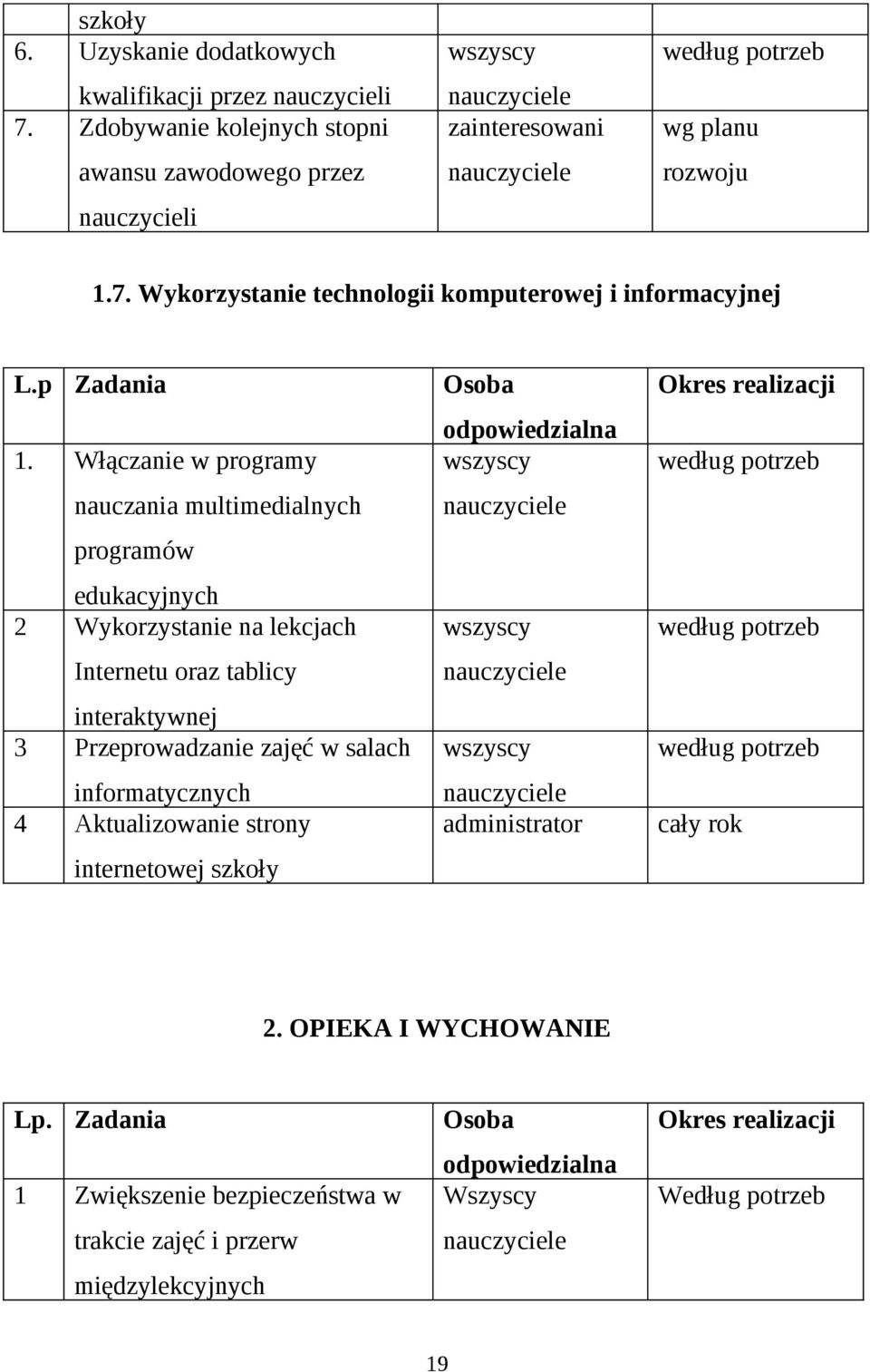 Włączanie w programy nauczania multimedialnych programów edukacyjnych 2 Wykorzystanie na lekcjach Internetu oraz tablicy interaktywnej 3 Przeprowadzanie zajęć w salach informatycznych 4