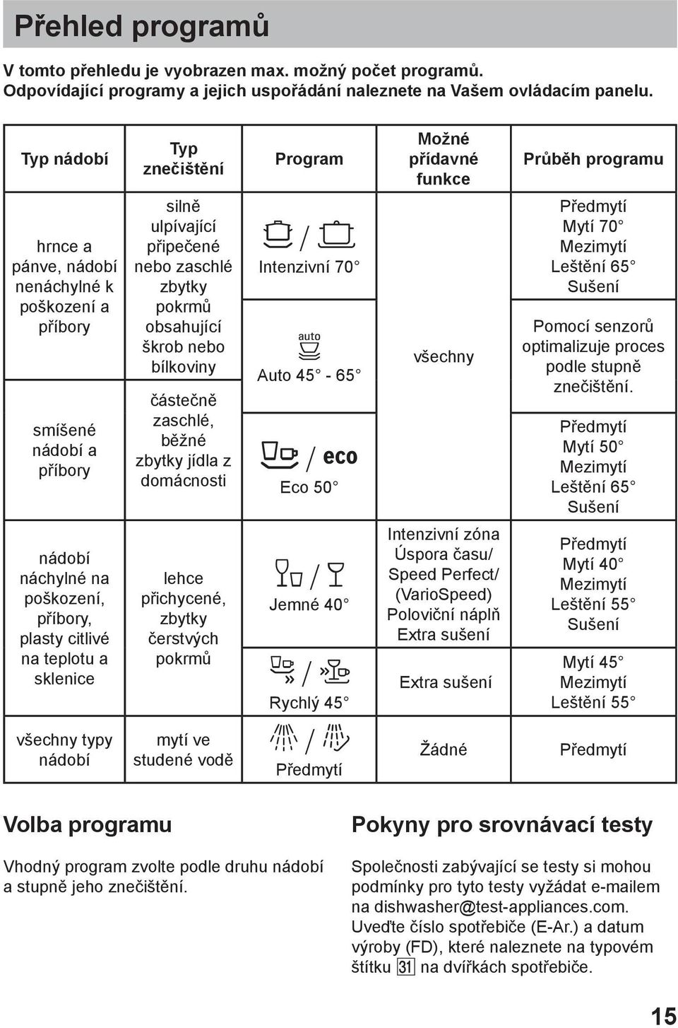 zneиiљtмnн silnм ulpнvajнcн pшipeиenй nebo zaschlй zbytky pokrmщ obsahujнcн љkrob nebo bнlkoviny ибsteиnм zaschlй, bмћnй zbytky jнdla z domбcnosti lehce pшichycenй, zbytky иerstvэch pokrmщ mytн ve