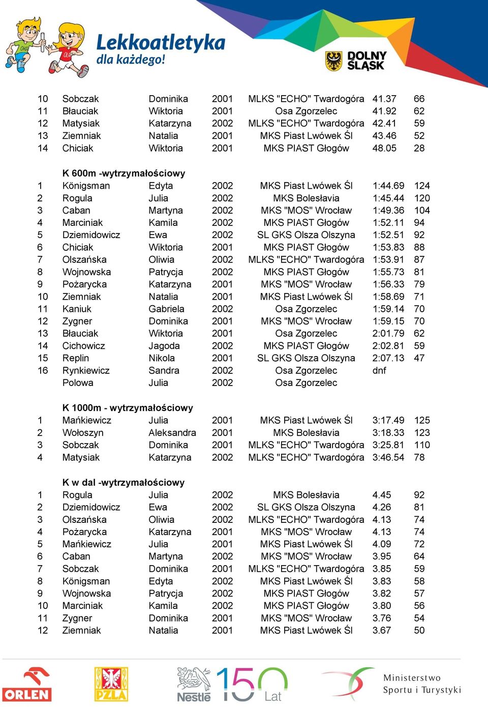 69 124 2 Rogula Julia 2002 MKS Bolesłavia 1:45.44 120 3 Caban Martyna 2002 MKS "MOS" Wrocław 1:49.36 104 4 Marciniak Kamila 2002 MKS PIAST Głogów 1:52.