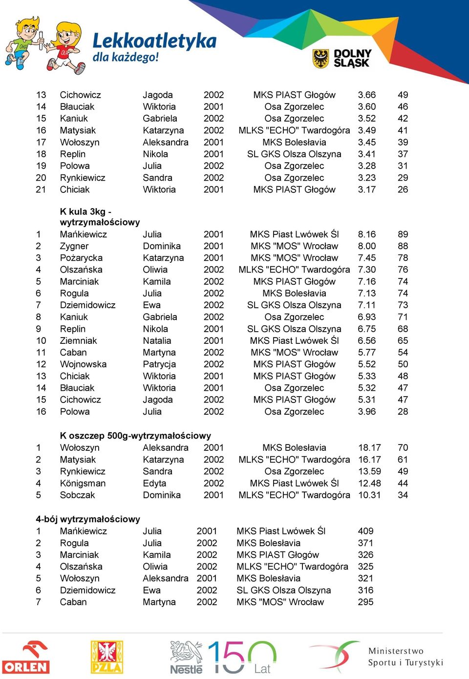 23 29 21 Chiciak Wiktoria 2001 MKS PIAST Głogów 3.17 26 K kula 3kg - wytrzymałościowy 1 Mańkiewicz Julia 2001 MKS Piast Lwówek Śl 8.16 89 2 Zygner Dominika 2001 MKS "MOS" Wrocław 8.