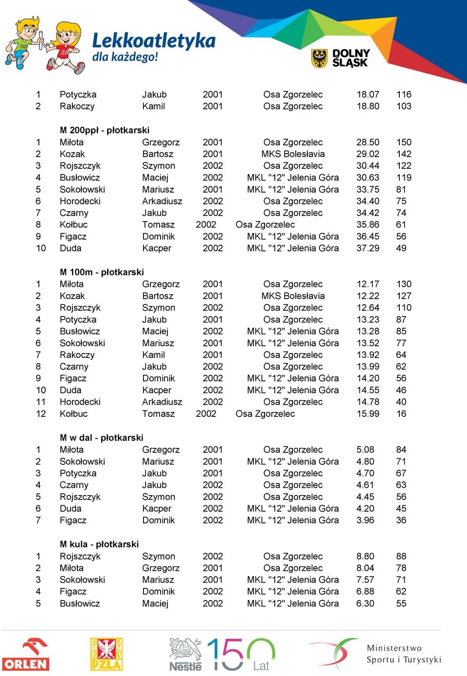 75 81 6 Horodecki Arkadiusz 2002 Osa Zgorzelec 34.40 75 7 Czarny Jakub 2002 Osa Zgorzelec 34.42 74 8 Kołbuc Tomasz 2002 Osa Zgorzelec 35.86 61 9 Figacz Dominik 2002 MKL "12" Jelenia Góra 36.