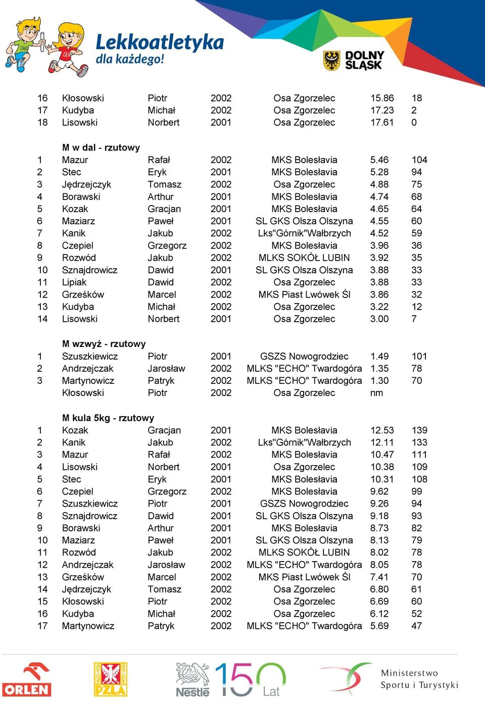 65 64 6 Maziarz Paweł 2001 SL GKS Olsza Olszyna 4.55 60 7 Kanik Jakub 2002 Lks"Górnik"Wałbrzych 4.52 59 8 Czepiel Grzegorz 2002 MKS Bolesłavia 3.96 36 9 Rozwód Jakub 2002 MLKS SOKÓŁ LUBIN 3.