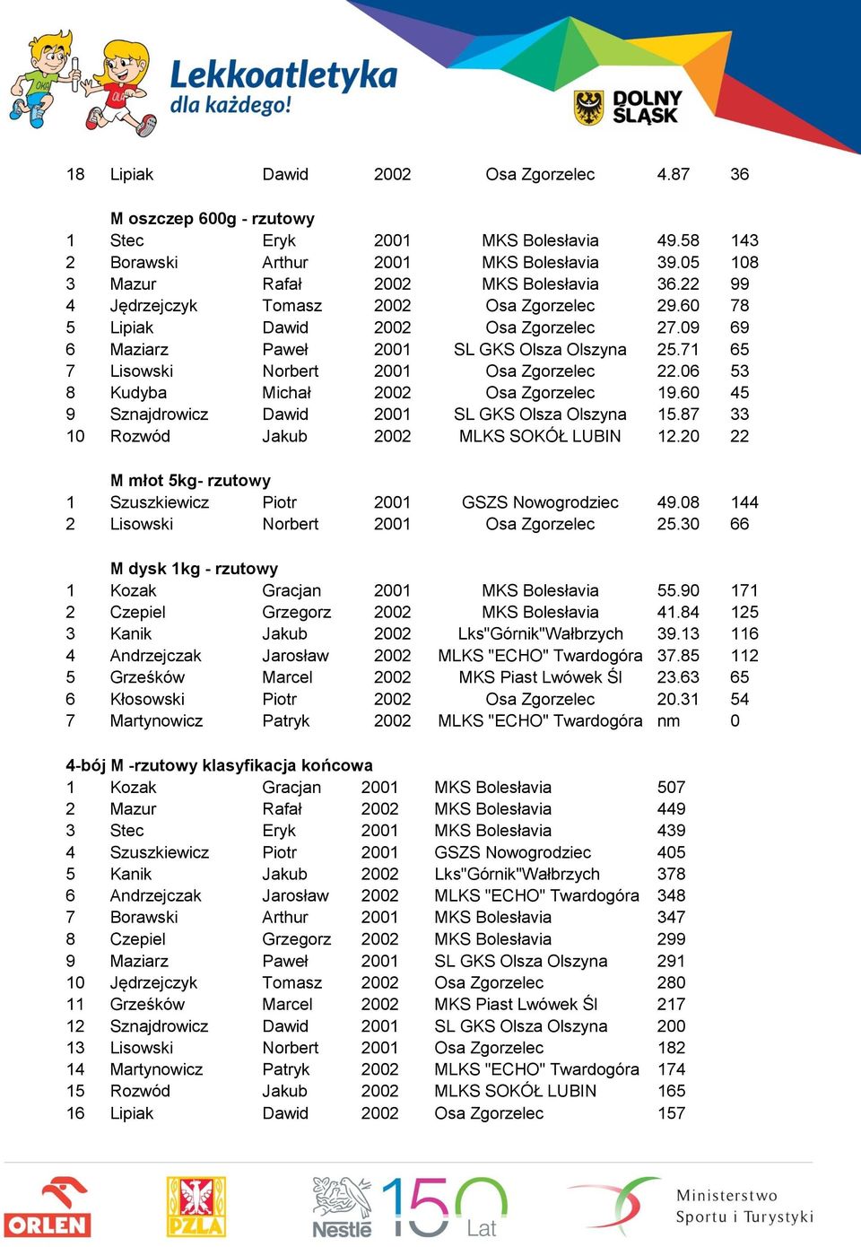 06 53 8 Kudyba Michał 2002 Osa Zgorzelec 19.60 45 9 Sznajdrowicz Dawid 2001 SL GKS Olsza Olszyna 15.87 33 10 Rozwód Jakub 2002 MLKS SOKÓŁ LUBIN 12.