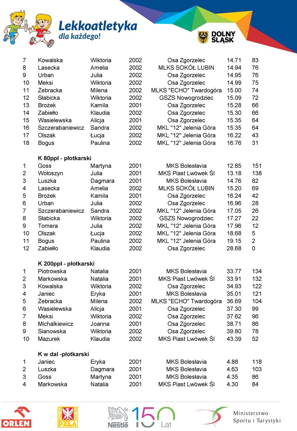 28 66 14 Zabiełło Klaudia 2002 Osa Zgorzelec 15.30 66 15 Wasielewska Alicja 2001 Osa Zgorzelec 15.35 64 16 Szczerabaniewicz Sandra 2002 MKL "12" Jelenia Góra 15.