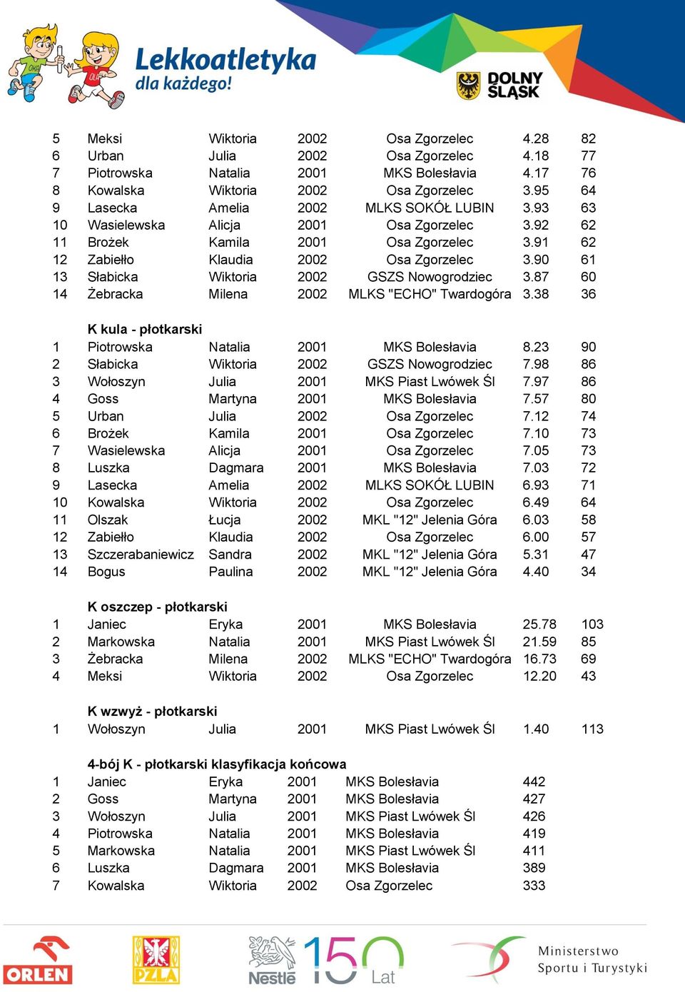 90 61 13 Słabicka Wiktoria 2002 GSZS Nowogrodziec 3.87 60 14 Żebracka Milena 2002 MLKS "ECHO" Twardogóra 3.38 36 K kula - płotkarski 1 Piotrowska Natalia 2001 MKS Bolesłavia 8.