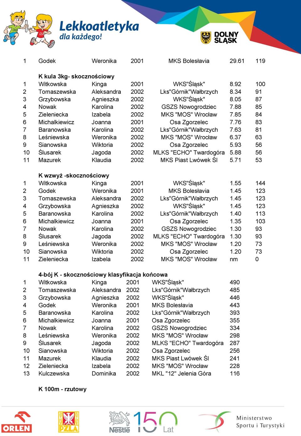 76 83 7 Baranowska Karolina 2002 Lks"Górnik"Wałbrzych 7.63 81 8 Leśniewska Weronika 2002 MKS "MOS" Wrocław 6.37 63 9 Sianowska Wiktoria 2002 Osa Zgorzelec 5.