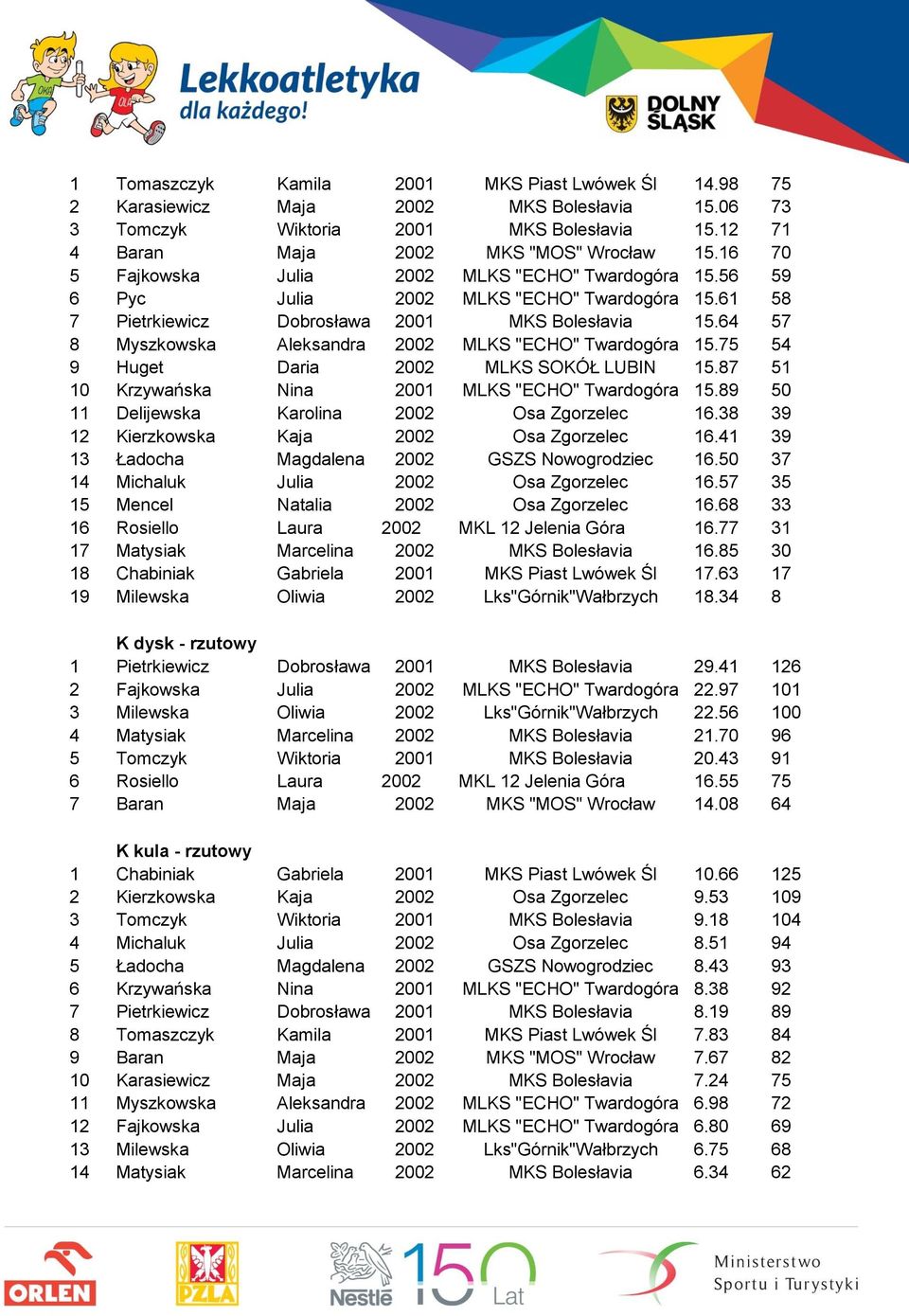 64 57 8 Myszkowska Aleksandra 2002 MLKS "ECHO" Twardogóra 15.75 54 9 Huget Daria 2002 MLKS SOKÓŁ LUBIN 15.87 51 10 Krzywańska Nina 2001 MLKS "ECHO" Twardogóra 15.