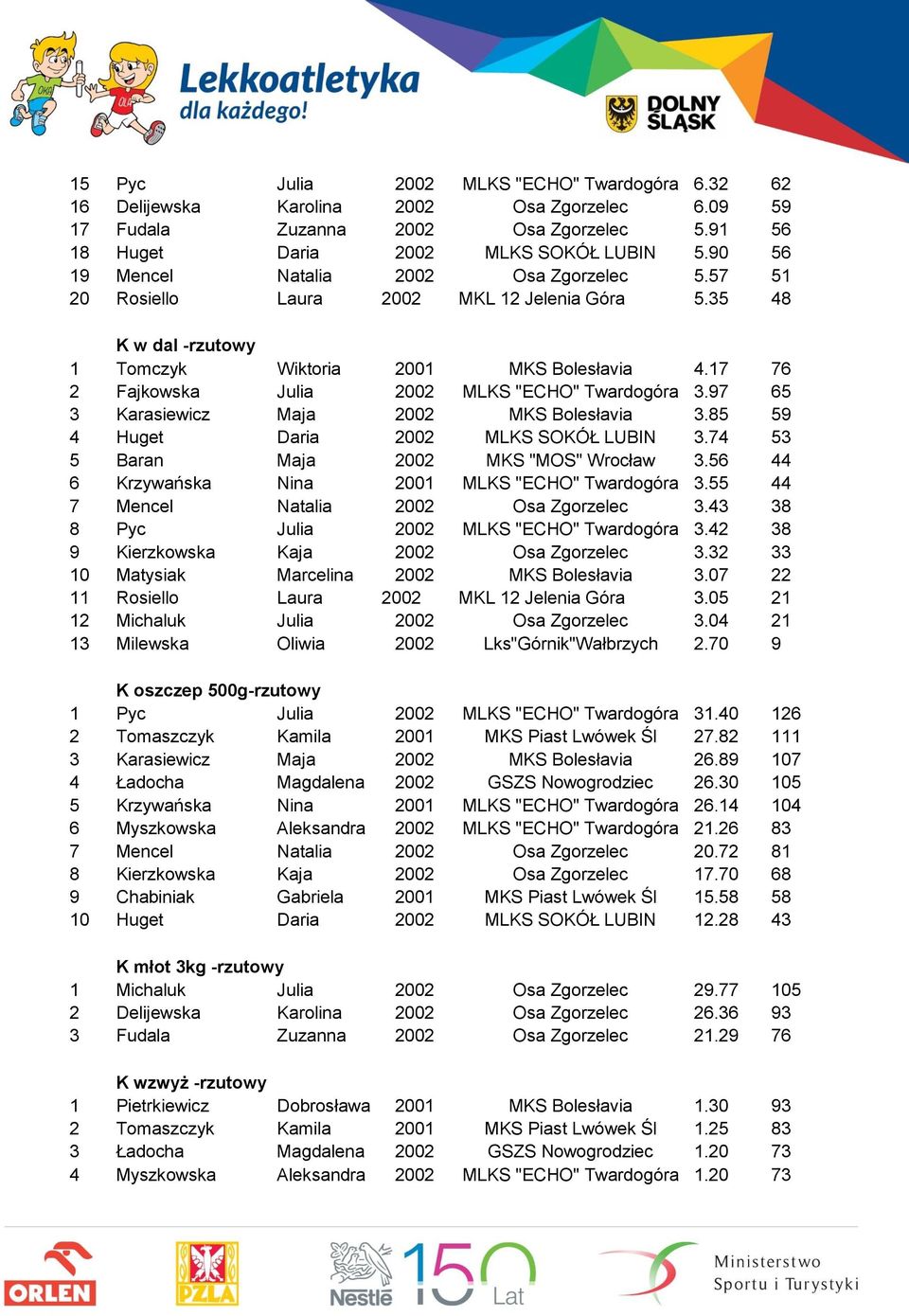 17 76 2 Fajkowska Julia 2002 MLKS "ECHO" Twardogóra 3.97 65 3 Karasiewicz Maja 2002 MKS Bolesłavia 3.85 59 4 Huget Daria 2002 MLKS SOKÓŁ LUBIN 3.74 53 5 Baran Maja 2002 MKS "MOS" Wrocław 3.