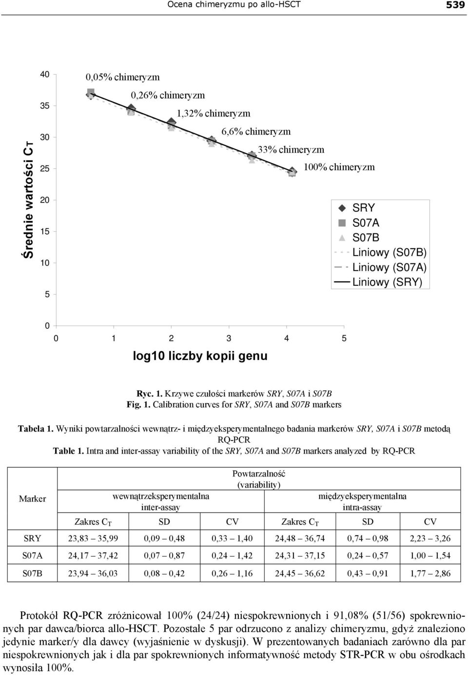 Wyniki powtarzalności wewnątrz- i międzyeksperymentalnego badania markerów SRY, S07A i S07B metodą RQ-PCR Table 1.