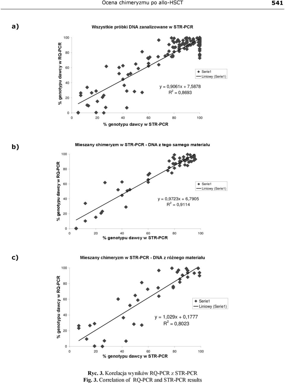 Serie1 Liniowy (Serie1) 0 0 20 40 60 80 100 % genotypu dawcy w STR-PCR c) Mieszany chimeryzm w STR-PCR - DNA z różnego materiału 100 % genotypu dawcy w RQ-PCR 80 60 40 20 y = 1,029x +