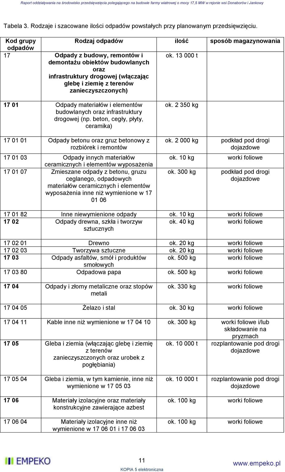 zanieczyszczonych) ok. 13 t 17 1 Odpady materiałów i elementów budowlanych oraz infrastruktury drogowej (np.