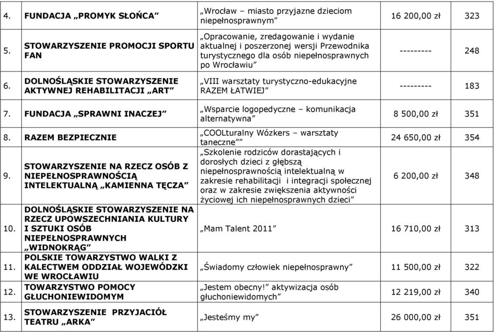 DOLNOŚLĄSKIE STOWARZYSZENIE AKTYWNEJ REHABILITACJI ART VIII warsztaty turystyczno-edukacyjne RAZEM ŁATWIEJ --------- 183 7. FUNDACJA SPRAWNI INACZEJ 8. RAZEM BEZPIECZNIE 9. 10. 11. 12.