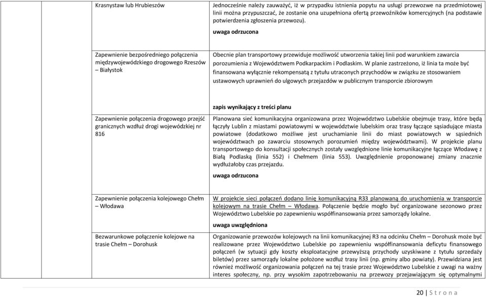 Zapewnienie bezpośredniego połączenia międzywojewódzkiego drogowego Rzeszów Białystok Obecnie plan transportowy przewiduje możliwość utworzenia takiej linii pod warunkiem zawarcia porozumienia z