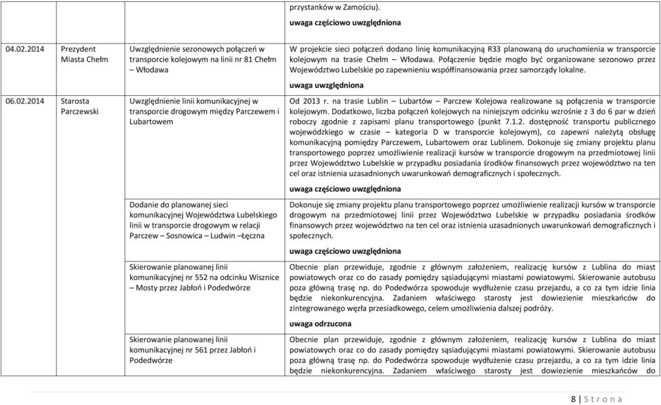 2014 Starosta Parczewski Uwzględnienie sezonowych połączeń w transporcie kolejowym na linii nr 81 Chełm Włodawa Uwzględnienie linii komunikacyjnej w transporcie drogowym między Parczewem i Lubartowem