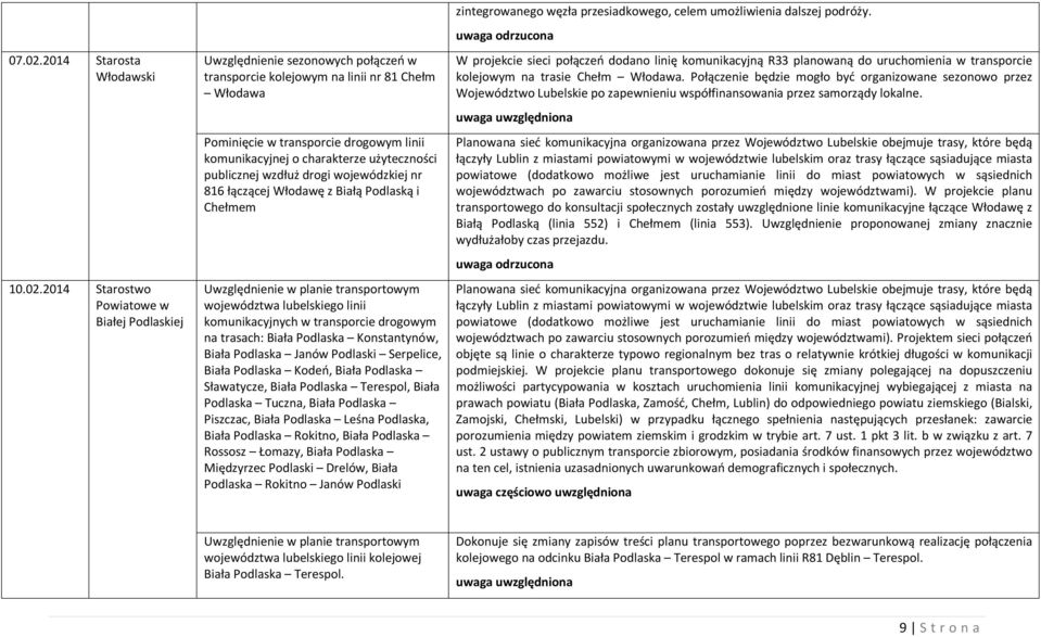 2014 Starostwo Powiatowe w Białej Podlaskiej Uwzględnienie sezonowych połączeń w transporcie kolejowym na linii nr 81 Chełm Włodawa Pominięcie w transporcie drogowym linii komunikacyjnej o