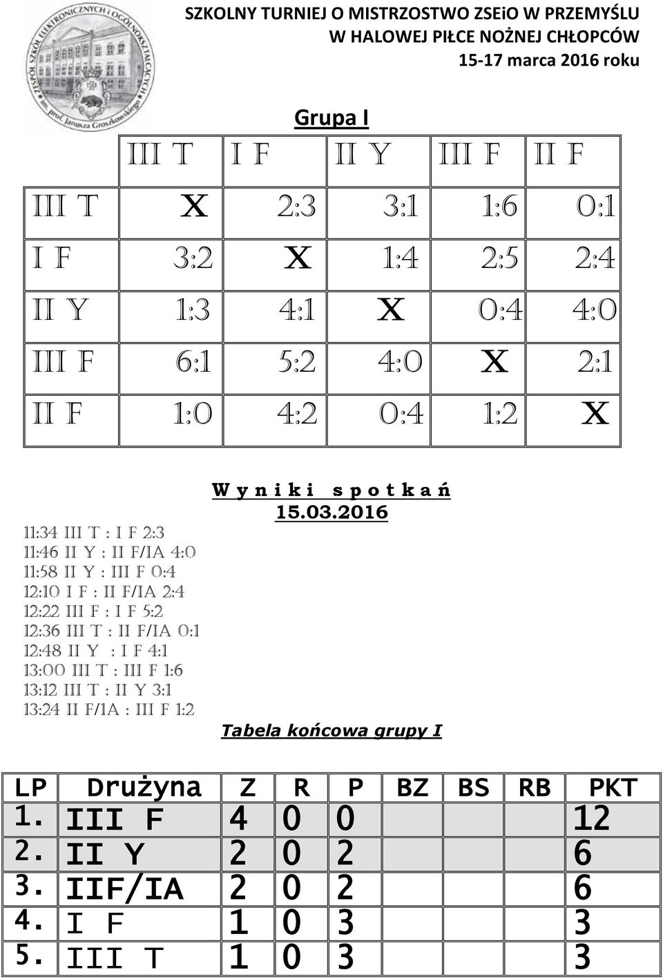 Ii f/ia 0:1 12:48 II Y : I F 4:1 13:00 III T : III F 1:6 13:12 III T : II Y 3:1 13:24 Ii f/1a : III F 1:2 W y n i k i s p o t k a ń 15.03.