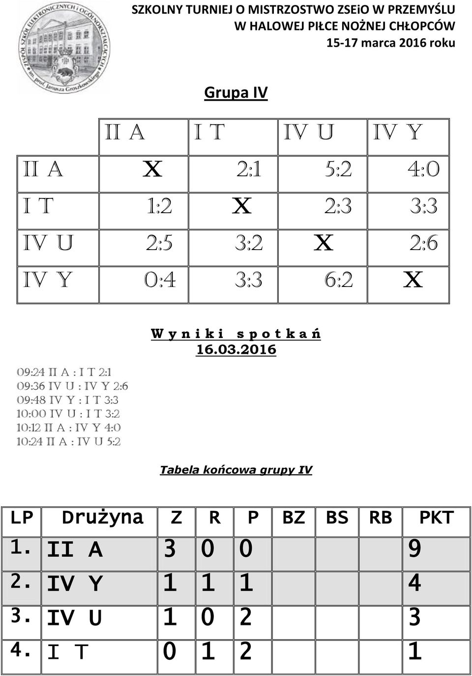 II A : IV Y 4:0 10:24 II A : Iv u 5:2 W y n i k i s p o t k a ń 16.03.