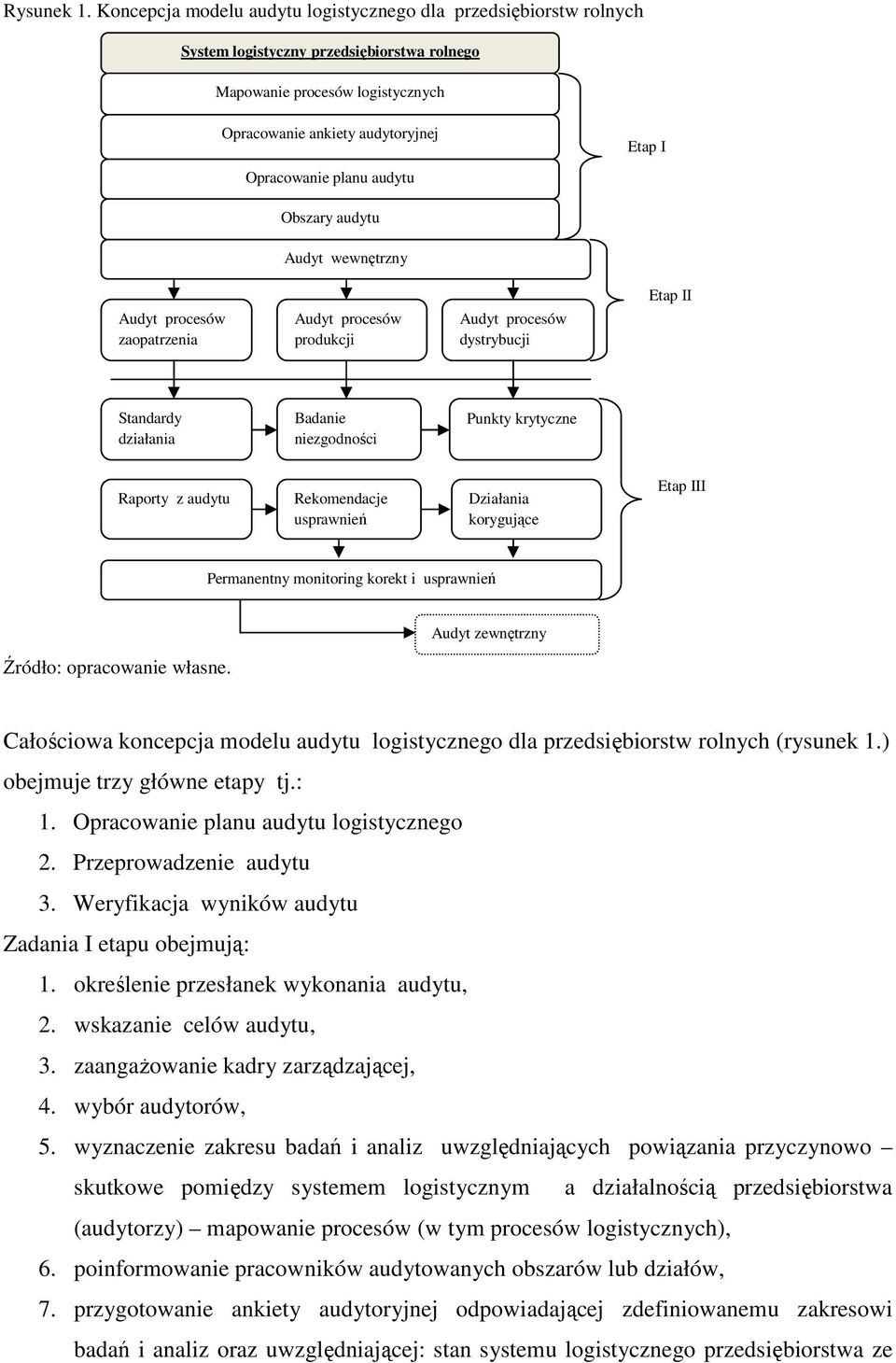 audytu Etap I Obszary audytu Audyt wewnętrzny Audyt procesów zaopatrzenia Audyt procesów produkcji Audyt procesów dystrybucji Etap II Standardy działania Badanie niezgodności Punkty krytyczne Raporty