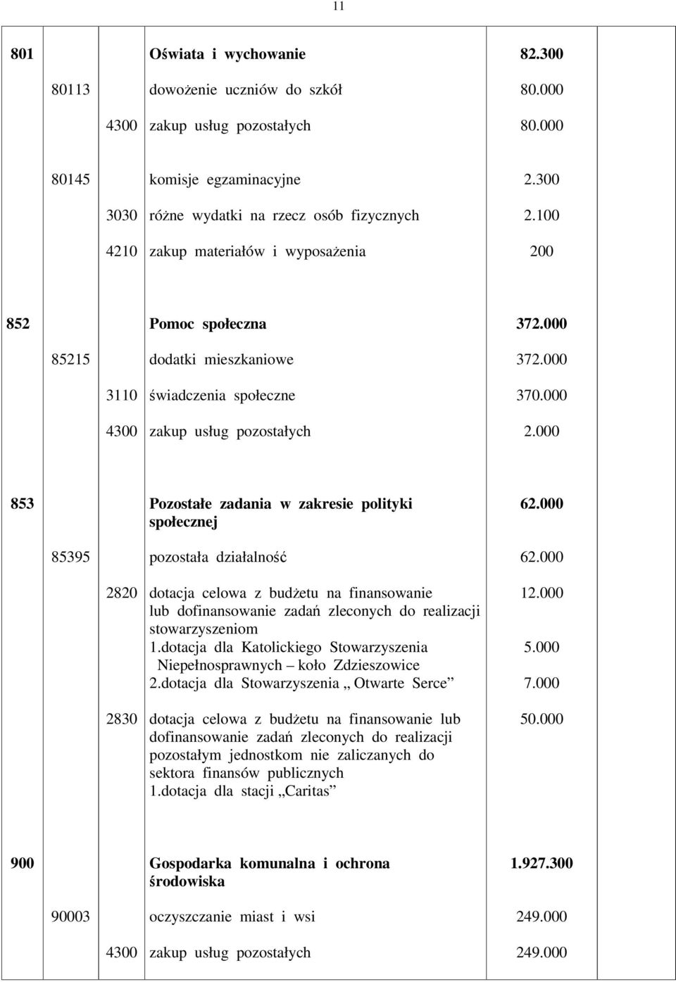 000 2820 2830 dotacja celowa z budetu na finansowanie lub dofinansowanie zada zleconych do realizacji stowarzyszeniom 1.dotacja dla Katolickiego Stowarzyszenia Niepełnosprawnych koło Zdzieszowice 2.